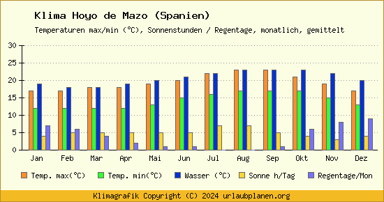 Klima Hoyo de Mazo (Spanien)