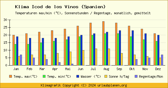 Klima Icod de los Vinos (Spanien)
