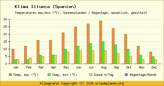 Klima Illueca (Spanien)