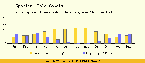 Klimadaten Isla Canela Klimadiagramm: Regentage, Sonnenstunden