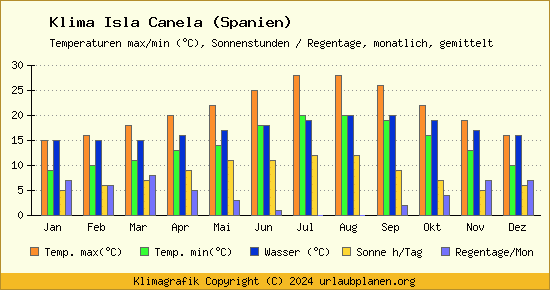 Klima Isla Canela (Spanien)