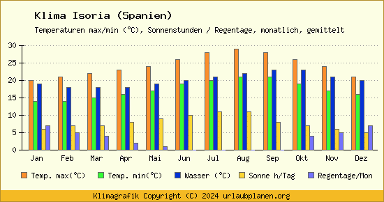 Klima Isoria (Spanien)