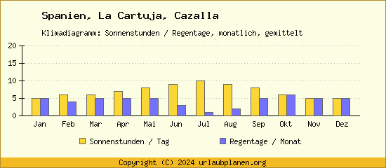 Klimadaten La Cartuja, Cazalla Klimadiagramm: Regentage, Sonnenstunden