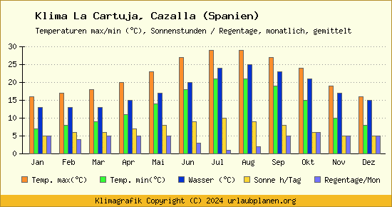 Klima La Cartuja, Cazalla (Spanien)