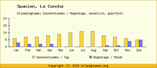 Klimadaten La Concha Klimadiagramm: Regentage, Sonnenstunden