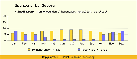 Klimadaten La Gotera Klimadiagramm: Regentage, Sonnenstunden