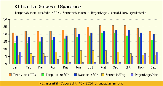 Klima La Gotera (Spanien)