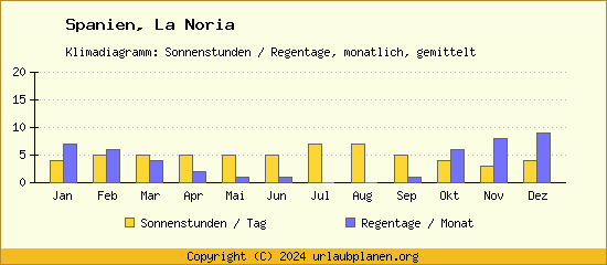 Klimadaten La Noria Klimadiagramm: Regentage, Sonnenstunden