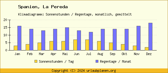 Klimadaten La Pereda Klimadiagramm: Regentage, Sonnenstunden