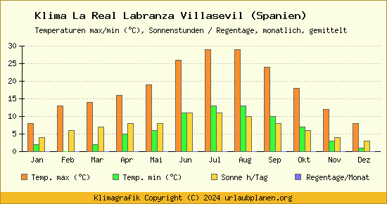 Klima La Real Labranza Villasevil (Spanien)