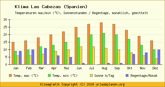 Klima Las Cabezas (Spanien)