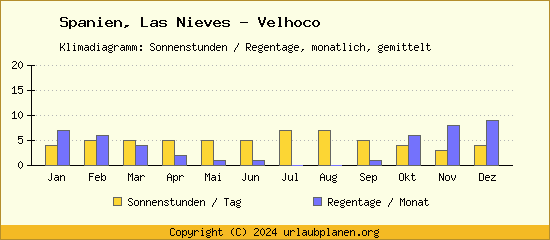 Klimadaten Las Nieves   Velhoco Klimadiagramm: Regentage, Sonnenstunden