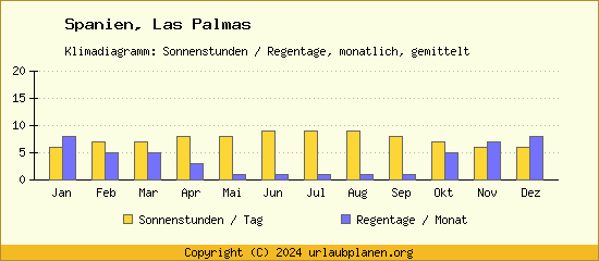 Klimadaten Las Palmas Klimadiagramm: Regentage, Sonnenstunden