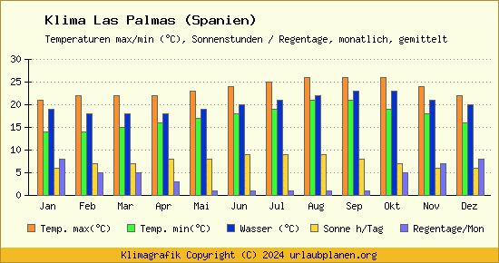 Klima Las Palmas (Spanien)