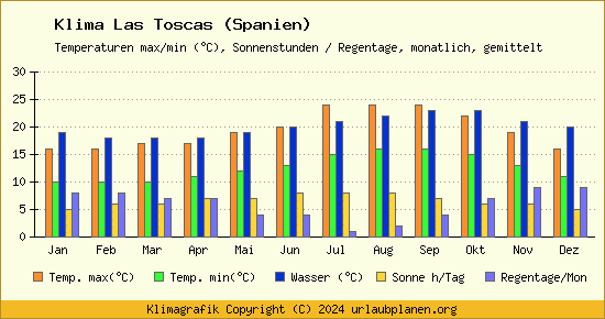 Klima Las Toscas (Spanien)