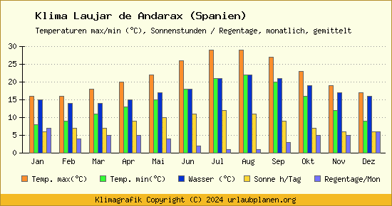 Klima Laujar de Andarax (Spanien)