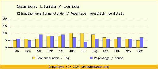 Klimadaten Lleida / Lerida Klimadiagramm: Regentage, Sonnenstunden
