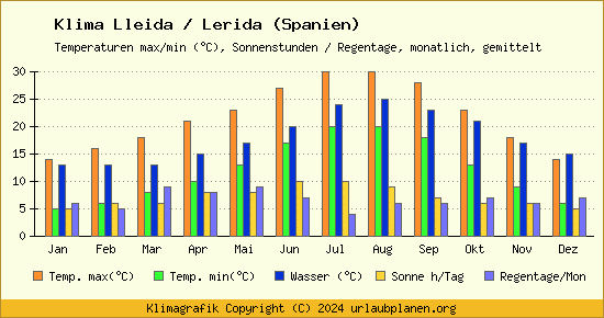 Klima Lleida / Lerida (Spanien)