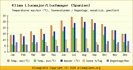 Klima Llucmajor/Lluchmayor (Spanien)