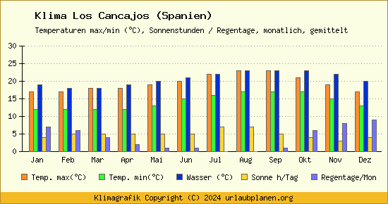 Klima Los Cancajos (Spanien)
