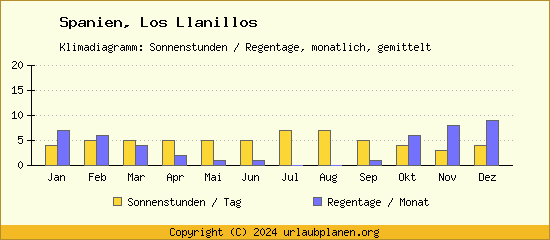 Klimadaten Los Llanillos Klimadiagramm: Regentage, Sonnenstunden