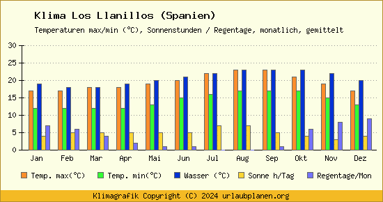 Klima Los Llanillos (Spanien)