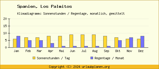 Klimadaten Los Palmitos Klimadiagramm: Regentage, Sonnenstunden