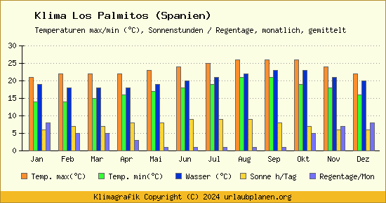 Klima Los Palmitos (Spanien)