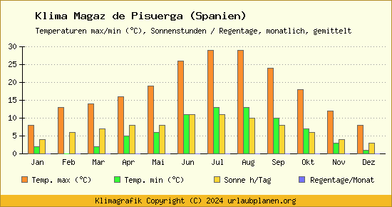 Klima Magaz de Pisuerga (Spanien)