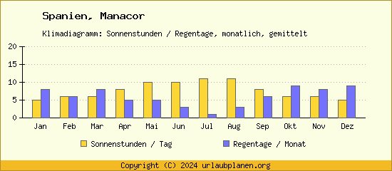 Klimadaten Manacor Klimadiagramm: Regentage, Sonnenstunden