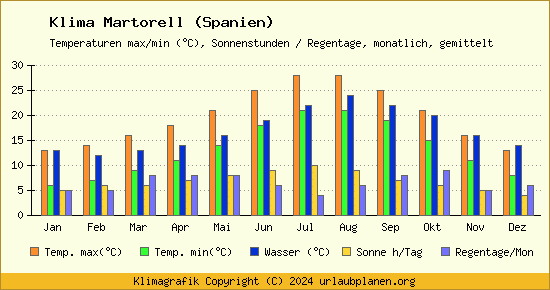 Klima Martorell (Spanien)