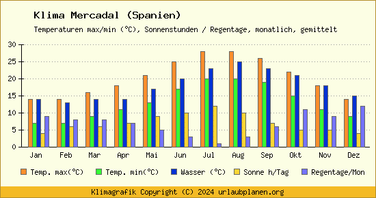 Klima Mercadal (Spanien)