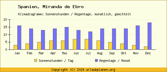 Klimadaten Miranda de Ebro Klimadiagramm: Regentage, Sonnenstunden