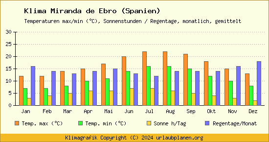 Klima Miranda de Ebro (Spanien)