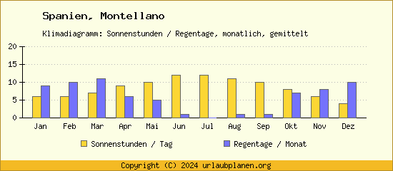 Klimadaten Montellano Klimadiagramm: Regentage, Sonnenstunden