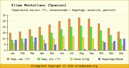 Klima Montellano (Spanien)