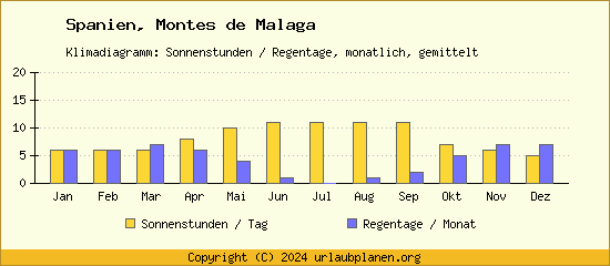Klimadaten Montes de Malaga Klimadiagramm: Regentage, Sonnenstunden
