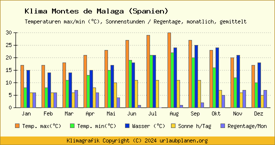 Klima Montes de Malaga (Spanien)