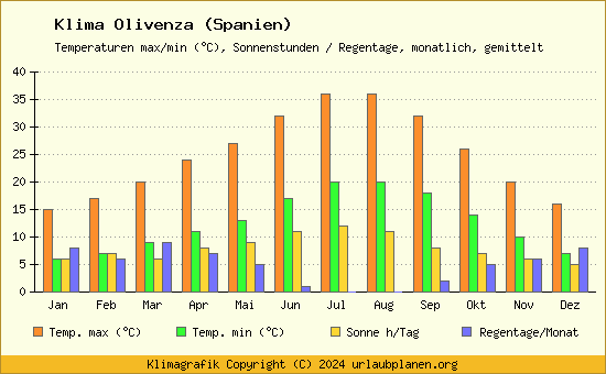 Klima Olivenza (Spanien)