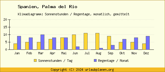 Klimadaten Palma del Rio Klimadiagramm: Regentage, Sonnenstunden
