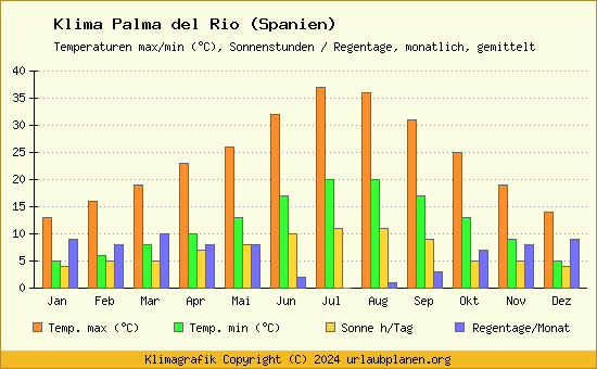 Klima Palma del Rio (Spanien)