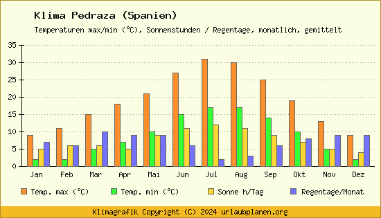 Klima Pedraza (Spanien)