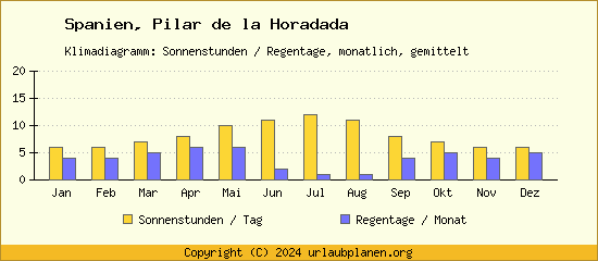 Klimadaten Pilar de la Horadada Klimadiagramm: Regentage, Sonnenstunden