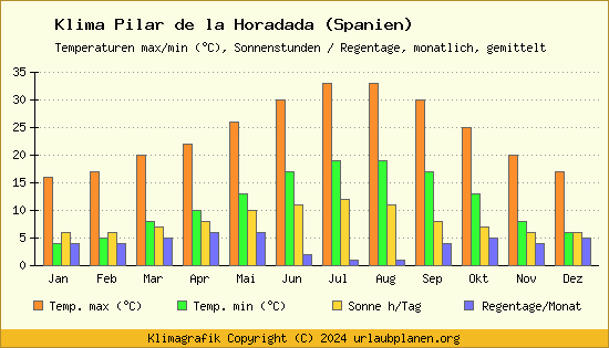 Klima Pilar de la Horadada (Spanien)