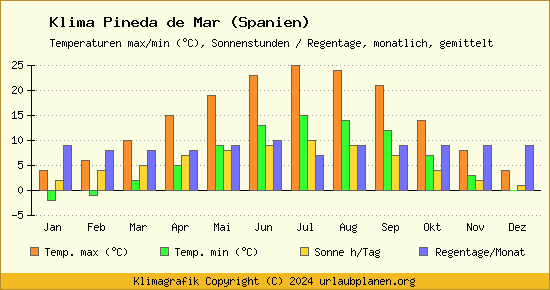 Klima Pineda de Mar (Spanien)