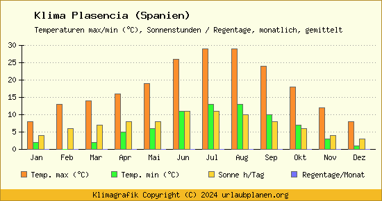 Klima Plasencia (Spanien)