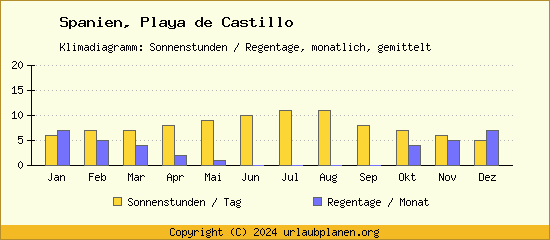 Klimadaten Playa de Castillo Klimadiagramm: Regentage, Sonnenstunden