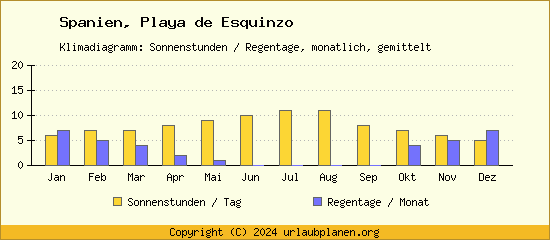 Klimadaten Playa de Esquinzo Klimadiagramm: Regentage, Sonnenstunden