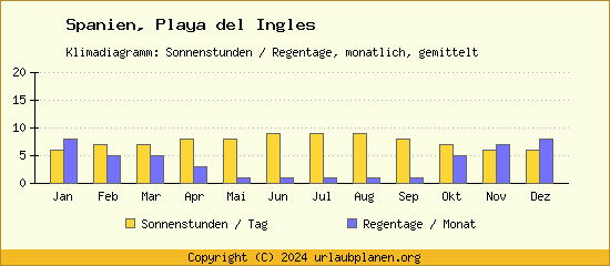 Klimadaten Playa del Ingles Klimadiagramm: Regentage, Sonnenstunden