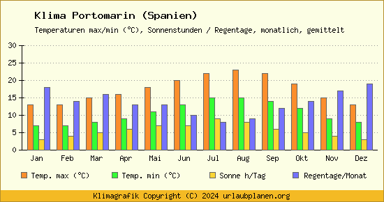 Klima Portomarin (Spanien)